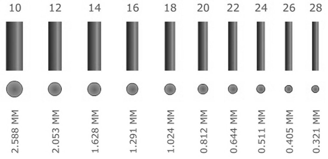 AWG diameter comparison diagram; conductor selection still requires electrical and thermal review.
