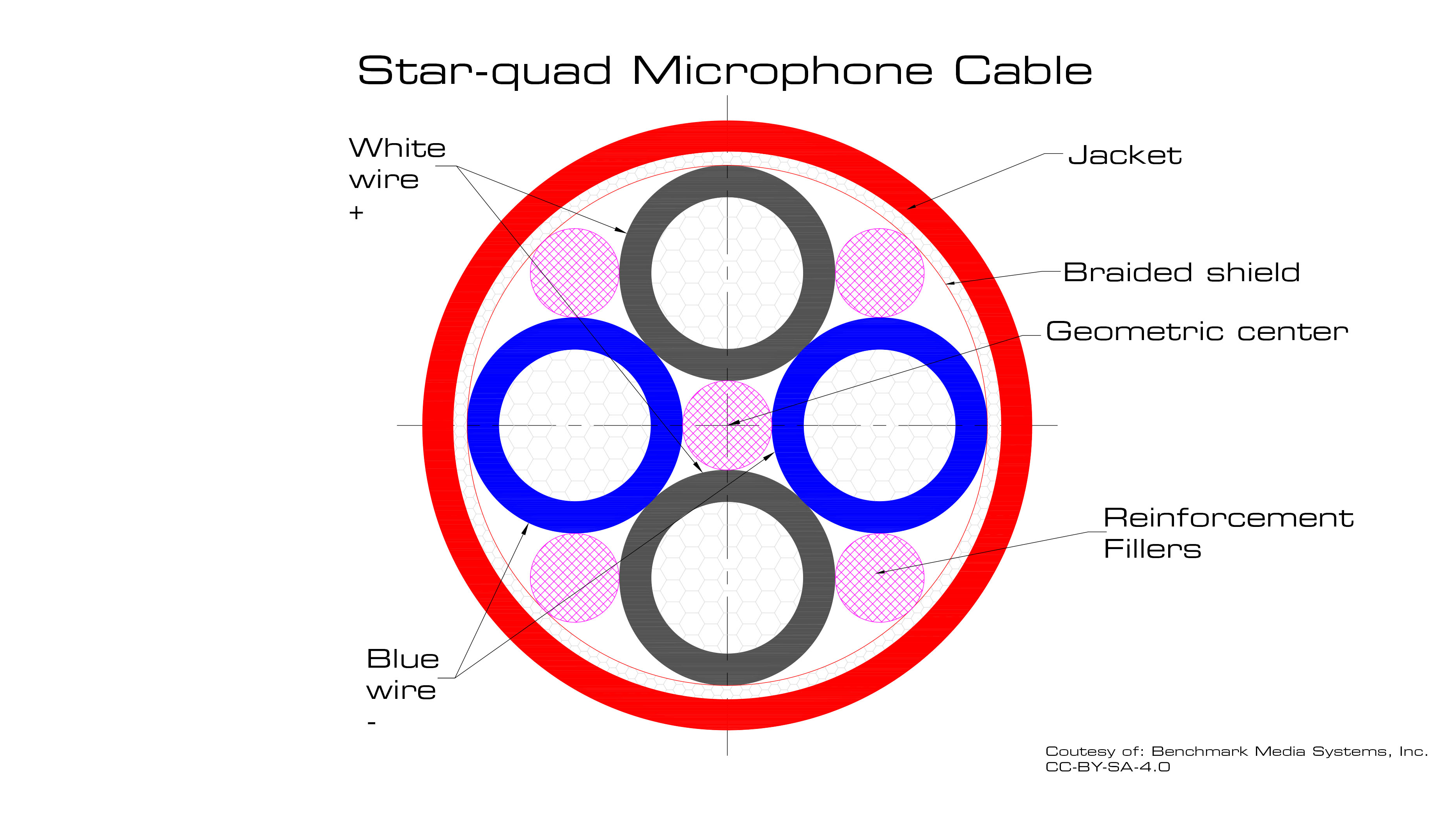 Shielding and signal integrity